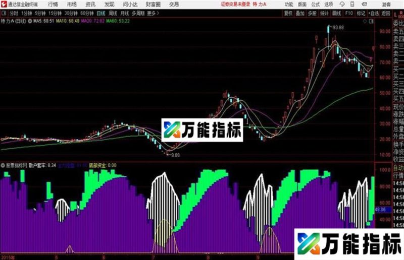 通达信极品资金筹码定牛股 EA-万能指标公式