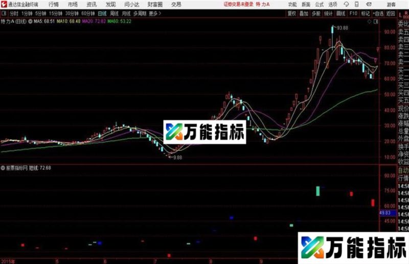 K线信号通达信公式 主图 源码附图 EA-万能指标公式