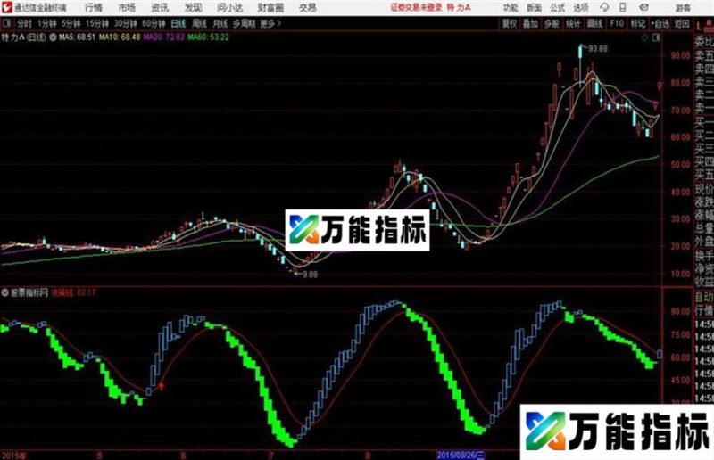 牛踏四方通达信公式 主图 源码附图 EA-万能指标公式