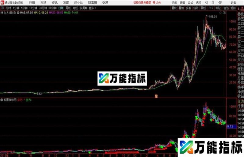 双色趋势通达信公式 主图 源码附图 EA-万能指标公式