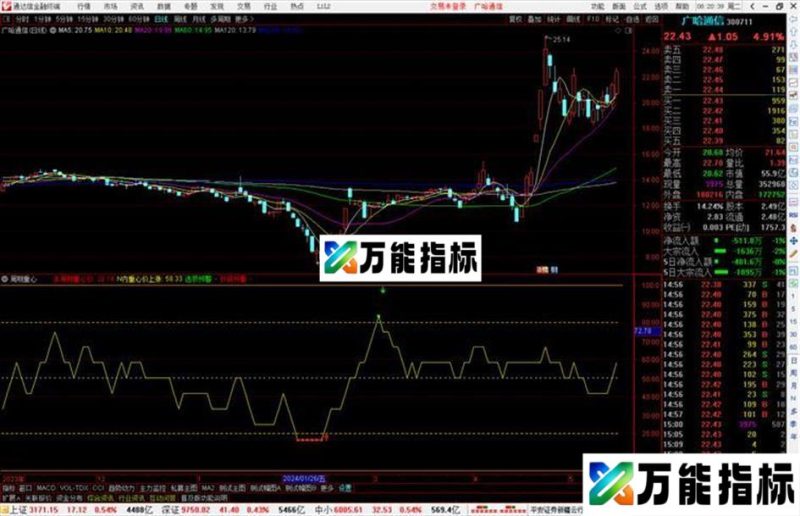 通达信周期重心指标公式源码副图抄底预警 EA-万能指标公式