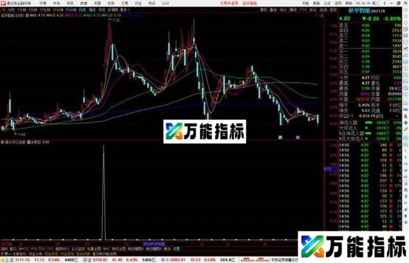 通达信漏斗开口选股指标公式源码副图 EA-万能指标公式