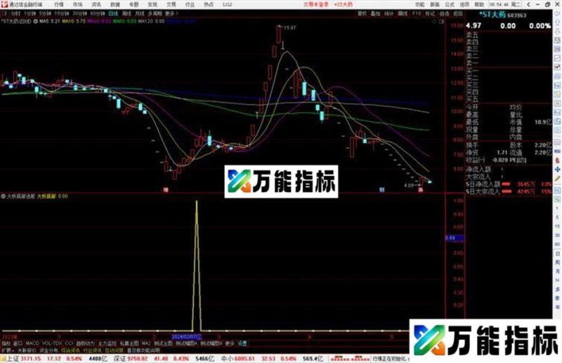 通达信大妖底部选股指标公式源码副图 EA-万能指标公式