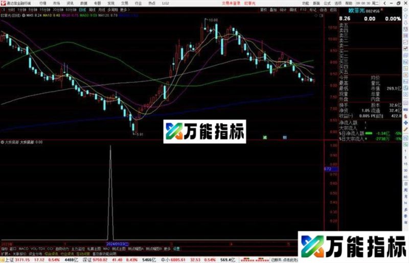 通达信妖底部副图/选股,底类指标公式源码 EA-万能指标公式