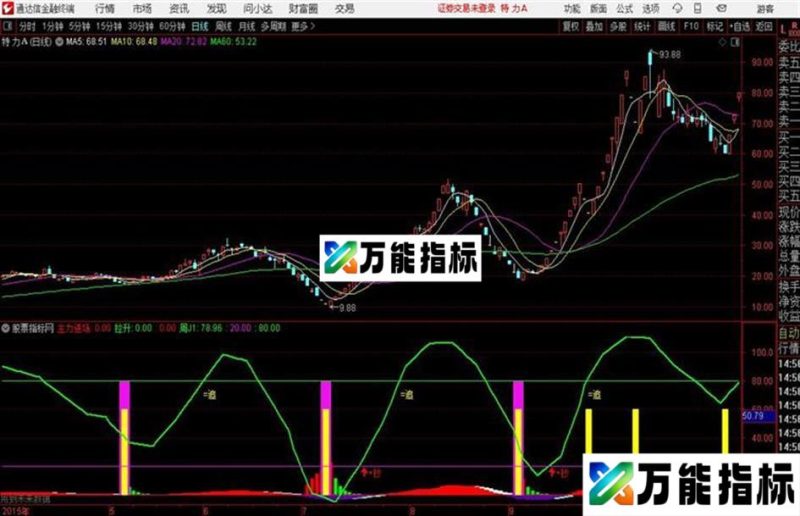 通达信底部资金+黑马指标 EA-万能指标公式
