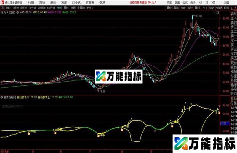 妖股启动线拉升启动K线 多头拉升线 强势区 主图指标源码分享 EA-万能指标公式