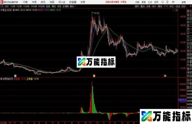 通达信指标公式 资金背离算法 EA-万能指标公式
