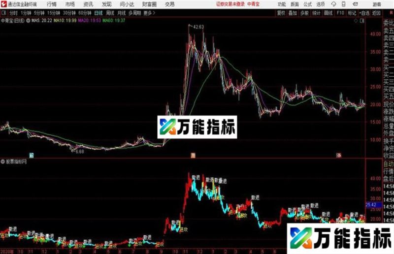 进攻撤退通达信公式 主图 源码附图 EA-万能指标公式