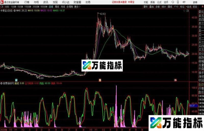 盈利迅速通达信公式 副图 源码附图 EA-万能指标公式