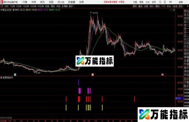 涨停类别通达信公式 副图 源码附图 EA-万能指标公式