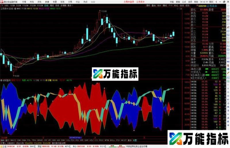 通达信波段盈利指标公式源码副图 EA-万能指标公式