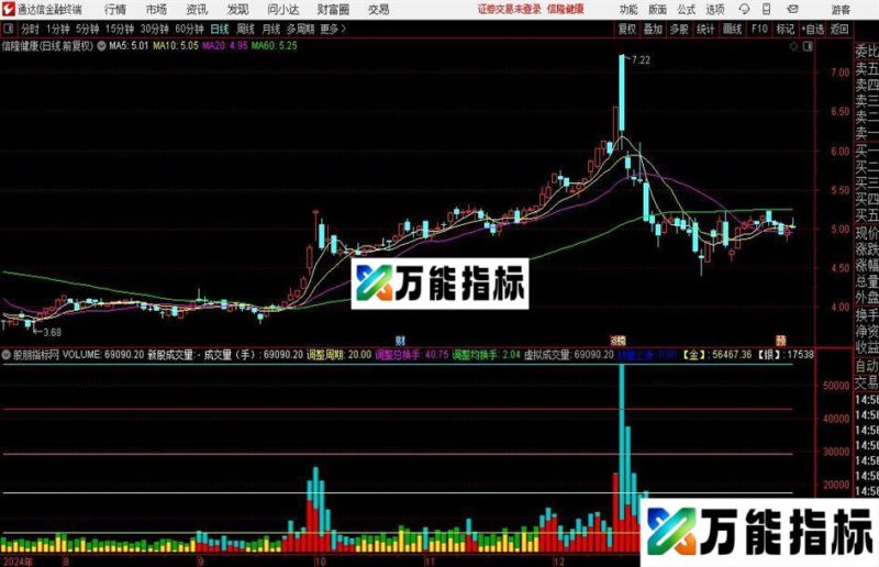 通达信金银成交量指标公式 EA-万能指标公式