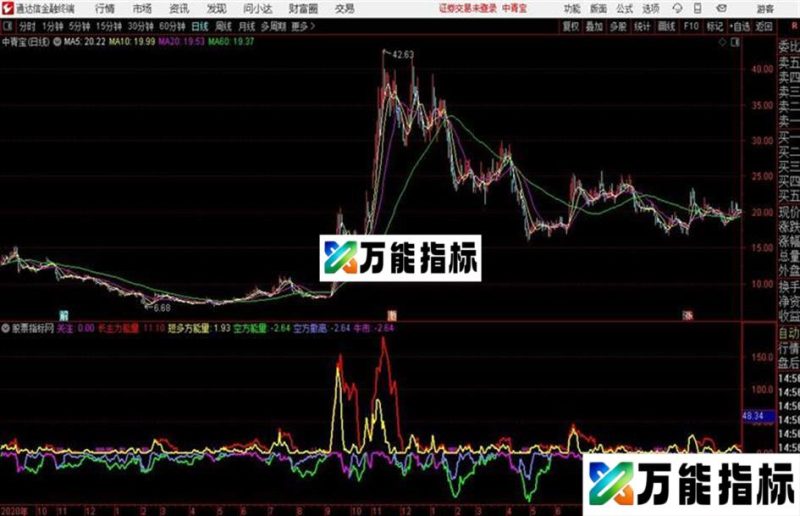 市场能量通达信公式 副图 源码附图 EA-万能指标公式