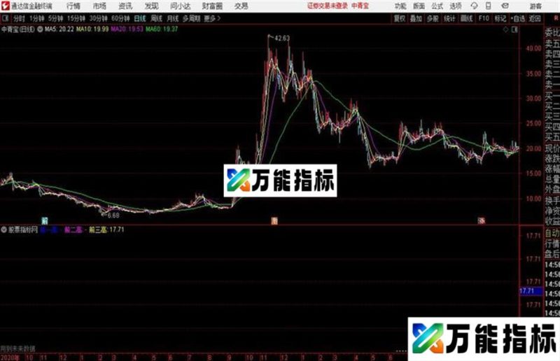 前期高点通达信公式 副图 源码附图 EA-万能指标公式