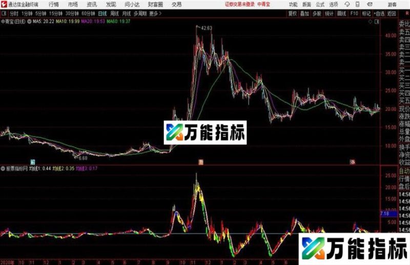 机构K线通达信公式 副图 源码附图无未来 EA-万能指标公式