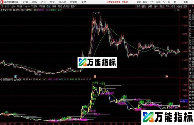 冠军主图通达信公式 主图 源码附图一直在使用的主图 EA-万能指标公式
