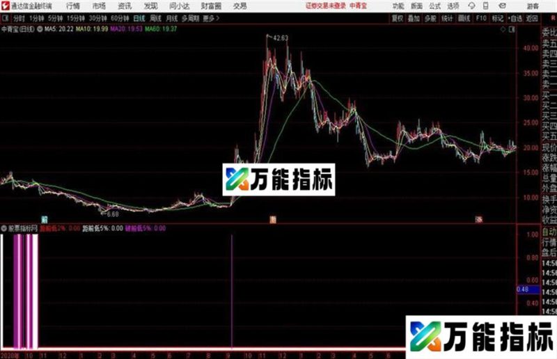 相对底部通达信公式 副图 源码附图 EA-万能指标公式