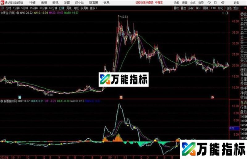 双重MACD通达信公式 副图 源码附图 EA-万能指标公式