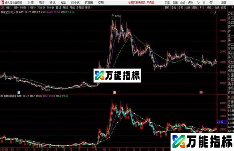 BS点红蓝K 通达信公式 主图 源码附图无未来函数 EA-万能指标公式