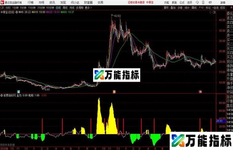 提前介入通达信公式 副图 源码附图 EA-万能指标公式