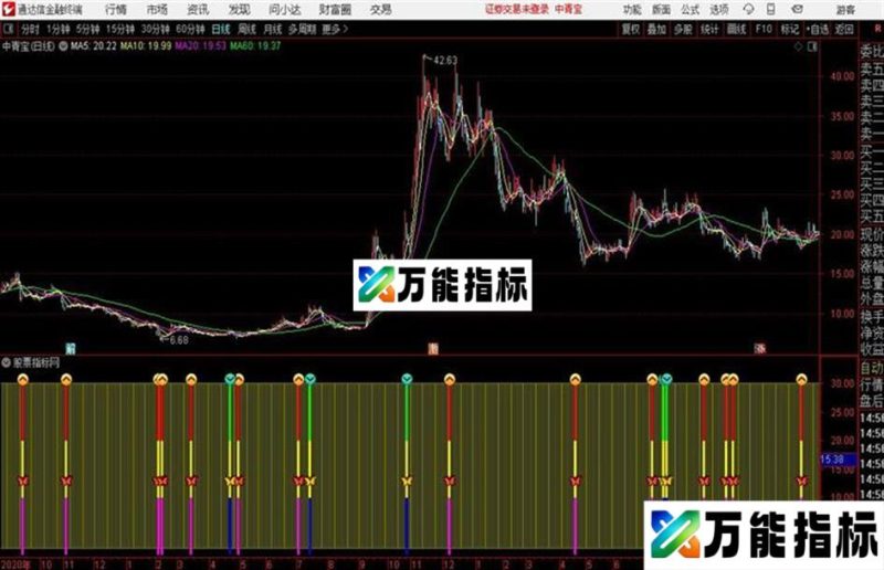 轻松买卖通达信公式 副图 源码附图 EA-万能指标公式