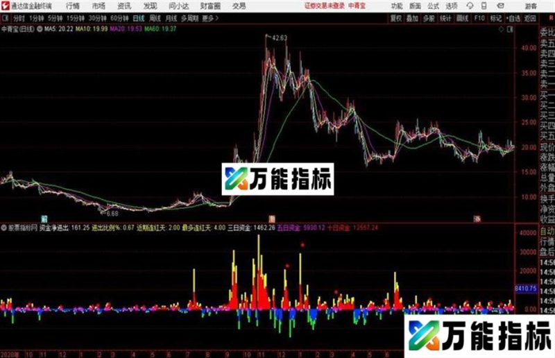 跟踪资金通达信公式 副图 源码附图 EA-万能指标公式