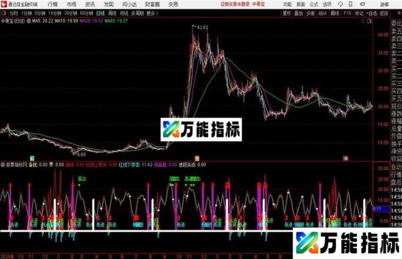 牛股寻踪通达信公式 副图 源码附图 EA-万能指标公式