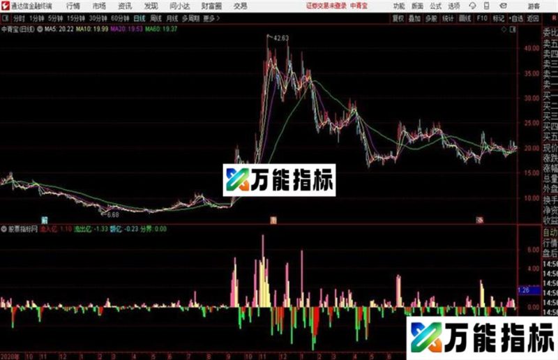 通达信资金探抄底之狂风暴雨 EA-万能指标公式
