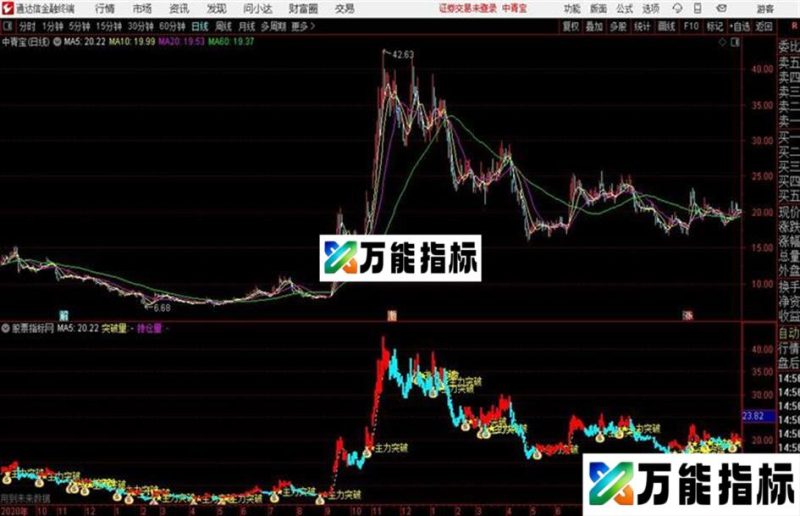 庄家资金突破抓妖主升浪主图指标有未来 EA-万能指标公式