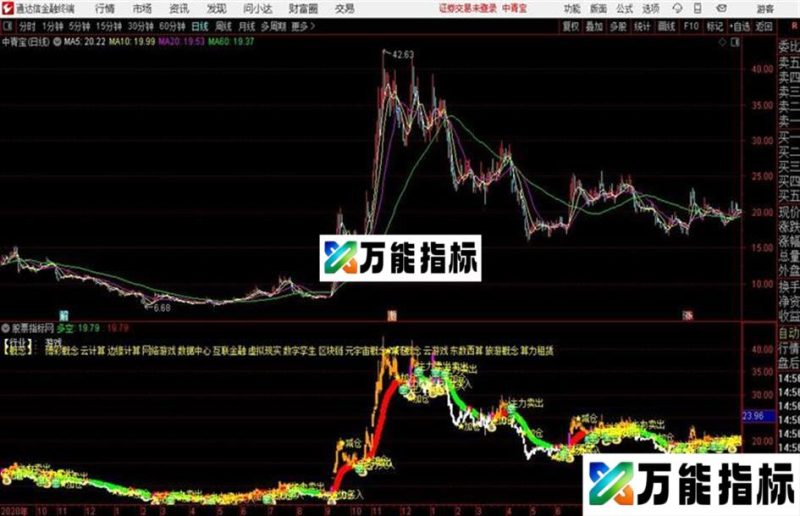 通达信正阳风暴主图 指标源码 EA-万能指标公式