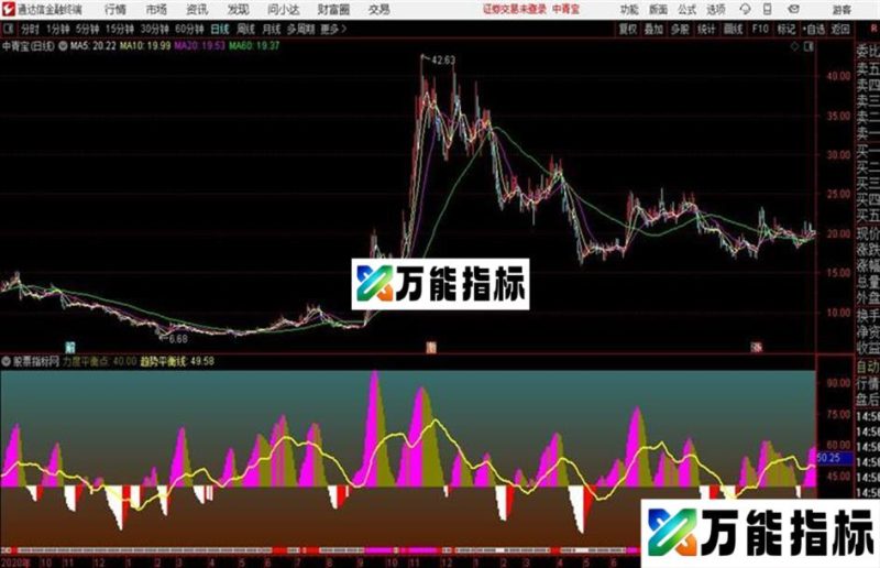 通达信上涨力度强弱判断趋势好坏的质变条件 核心就是三维视角 EA-万能指标公式