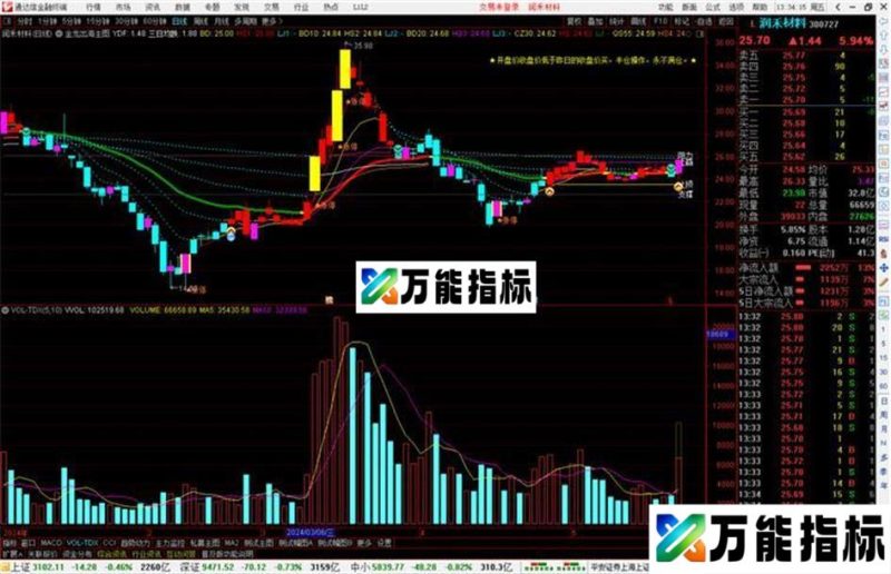 通达信金龙出海主图指标公式源码 EA-万能指标公式