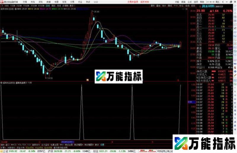 通达信超前抢连扳选股指标公式源码 EA-万能指标公式