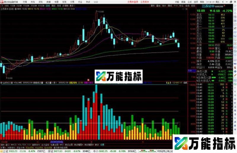 通达信金银成交量指标公式源码副图 EA-万能指标公式