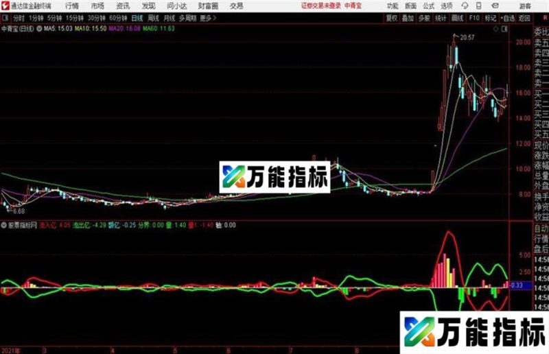 资金探抄底之狂风暴雨指标公式 EA-万能指标公式