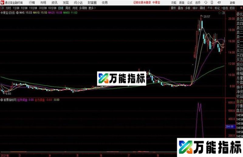 主力出逃通达信公式 副图 K线图无未来 EA-万能指标公式