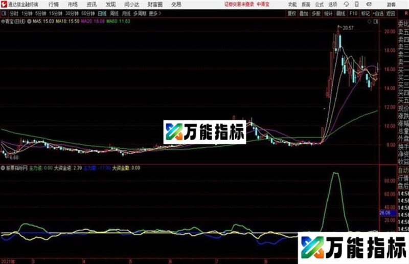 资金动向通达信公式 副图 源码 K线图 EA-万能指标公式