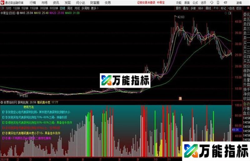 筹码释义副图筹码分析类指标 EA-万能指标公式