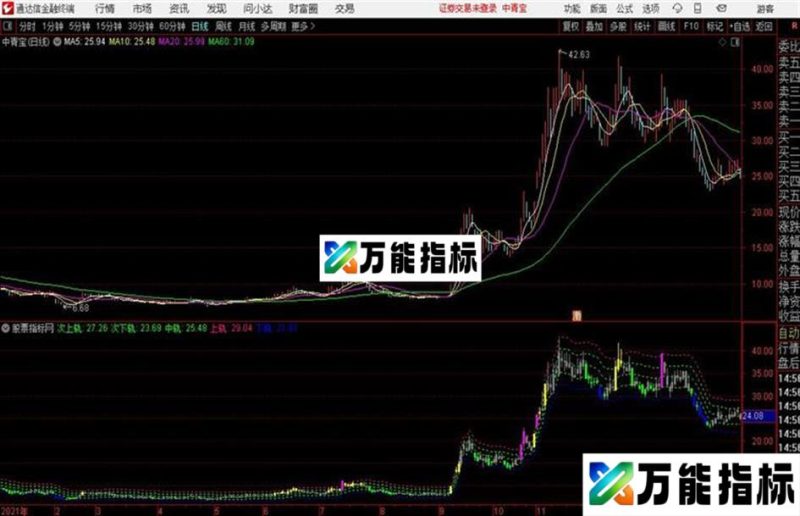 股票强弱通达信公式 副图 源码 K线图 EA-万能指标公式