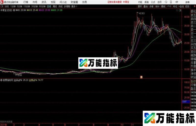 机构能量通达信公式 副图 源码 K线图 EA-万能指标公式
