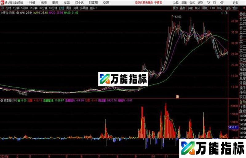 通达信绝杀主力DDE副图 EA-万能指标公式