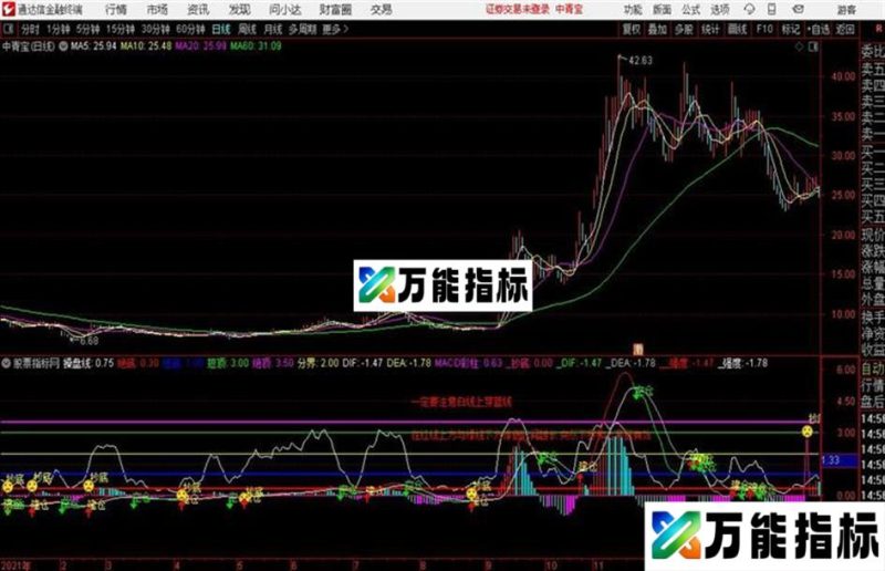 通达信公式异动追踪副图 EA-万能指标公式