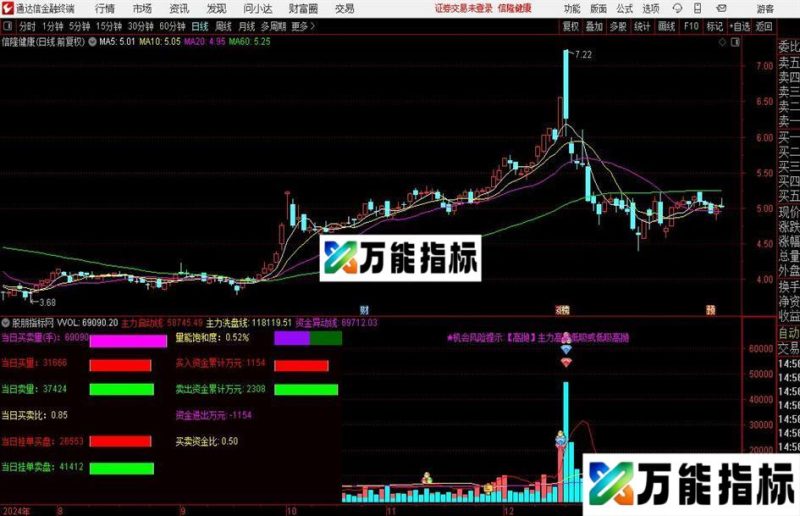 通达信主力量能解盘指标公式 EA-万能指标公式