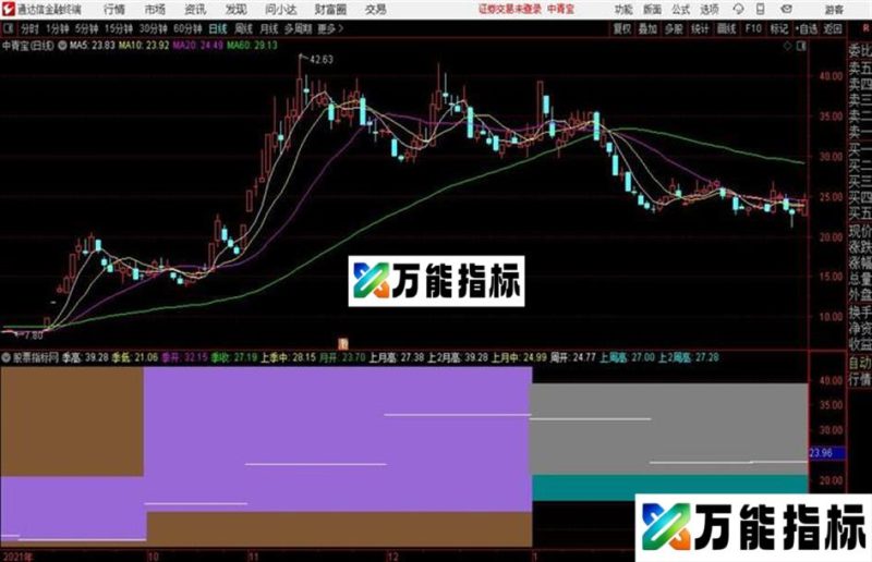 通达信年季月周日同图主图 EA-万能指标公式