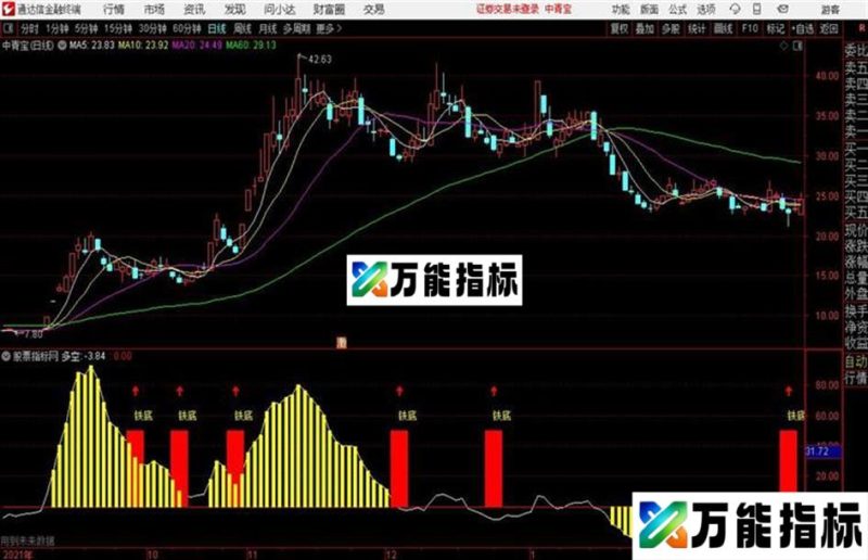 铁底指标通达信公式 源码 副图 K线图 EA-万能指标公式