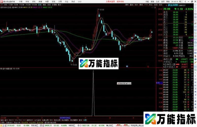 通达信超牛地量选股指标公式源码副图 EA-万能指标公式