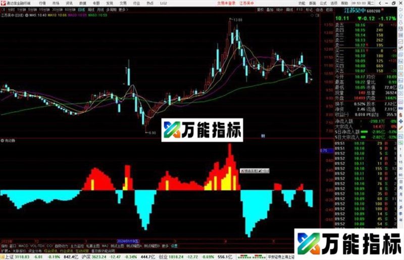 通达信有动静指标公式源码副图 EA-万能指标公式