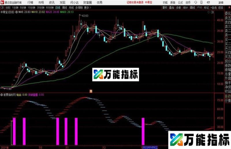 通达信四线粘合副图出现粉色或者黄柱状线为买入信号 EA-万能指标公式