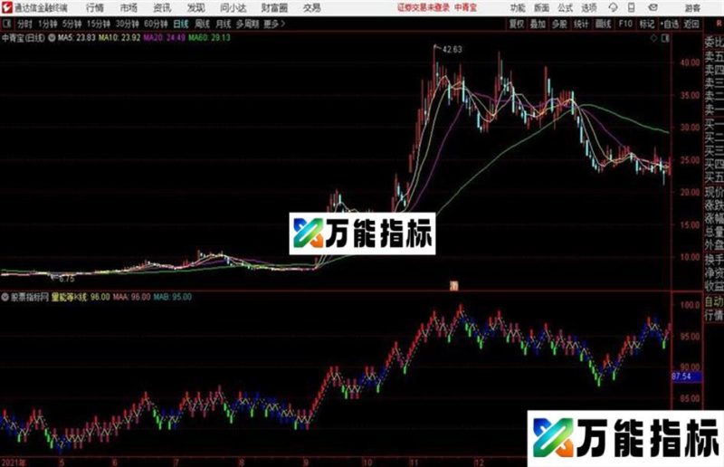 量能等K线通达信公式 副图 源码 K线图 EA-万能指标公式