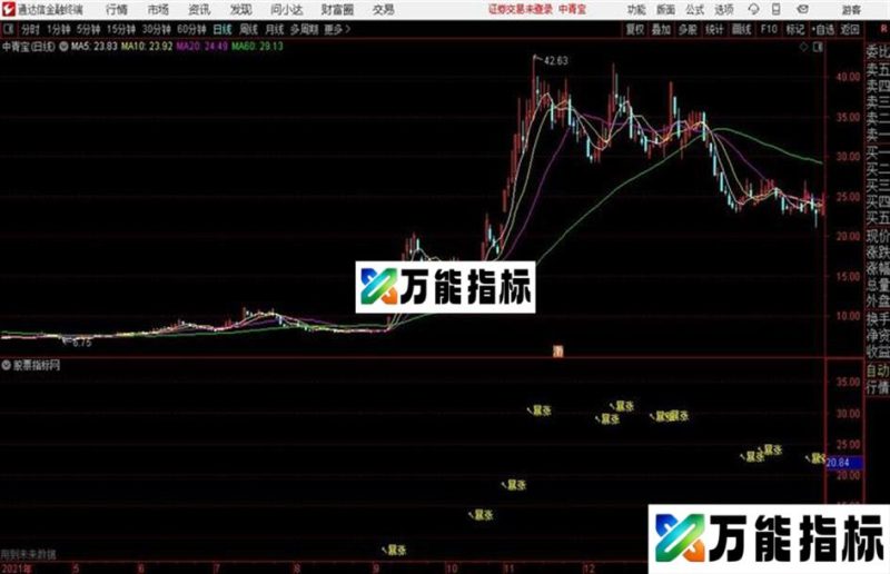 暴涨王通达信公式 主图 源码 K线图 EA-万能指标公式